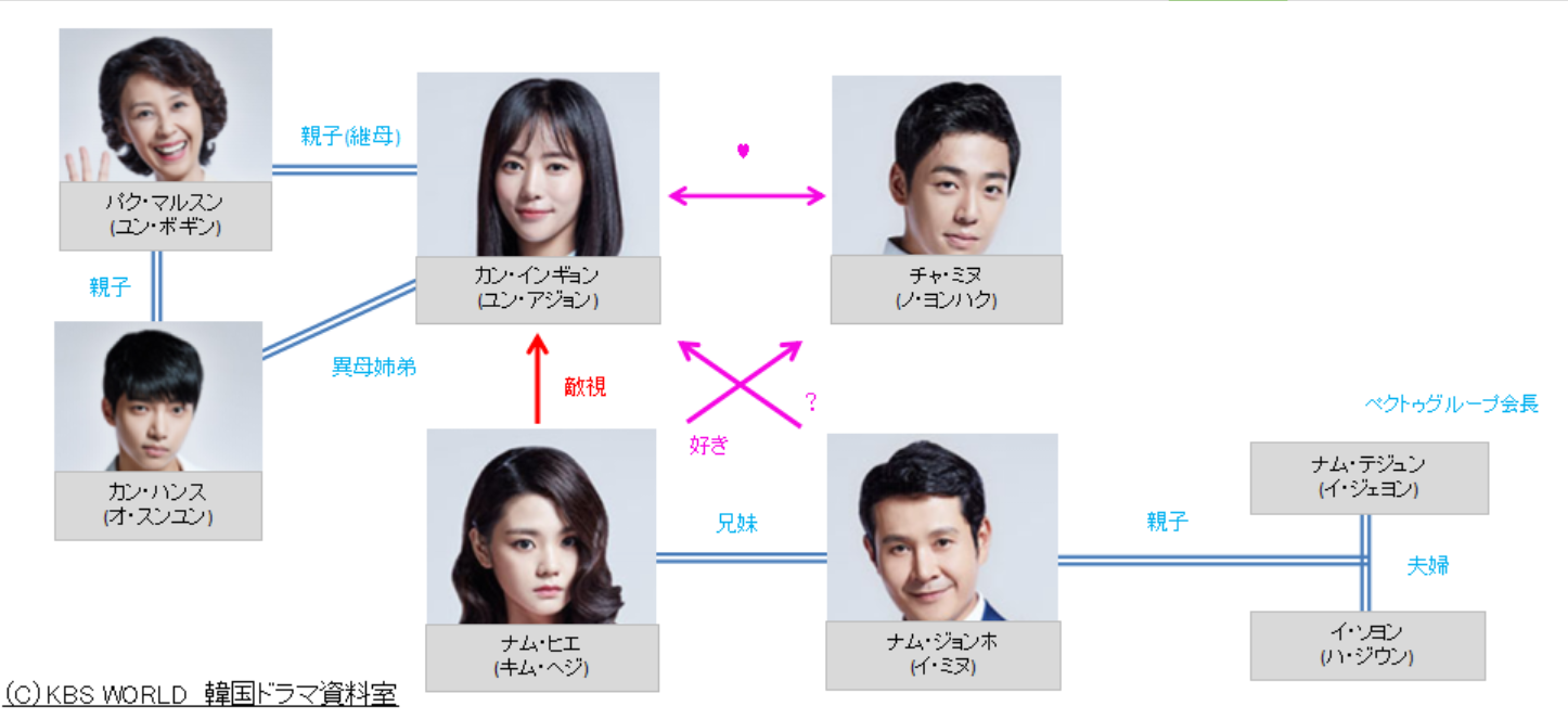 韓国ドラマ あの空に太陽が 相関図 キャスト情報 韓国ドラマ資料室 あらすじ 相関図 キャスト情報なんでもお任せ