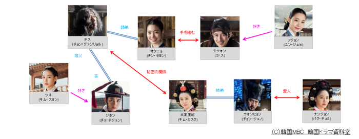 オクニョ相関図.png