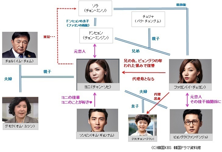 韓国ドラマ カッコウの巣 相関図 キャスト情報 韓国ドラマ資料室 あらすじ 相関図 キャスト情報なんでもお任せ