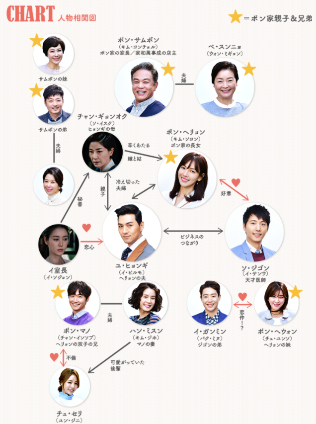 韓国ドラマ ハッピー レストラン 家和萬事成 相関図 キャスト情報 韓国ドラマ資料室 あらすじ 相関図 キャスト情報なんでもお任せ