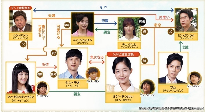 韓国ドラマ 一途なタンポポちゃん 相関図 キャスト情報 韓国ドラマ資料室 あらすじ 相関図 キャスト情報なんでもお任せ