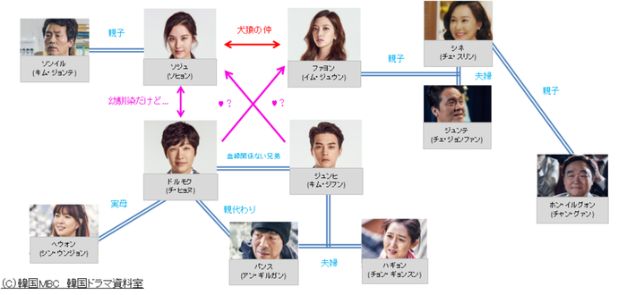 恋する泥棒相関図.png