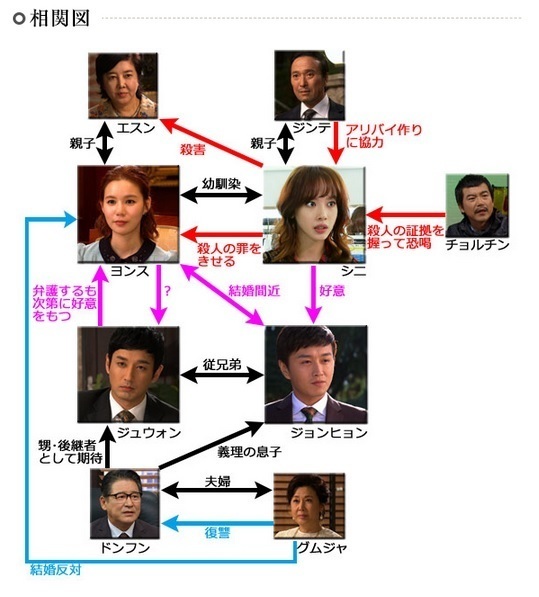 韓国ドラマ 棘のある花 相関図 キャスト情報 韓国ドラマ資料室 あらすじ 相関図 キャスト情報なんでもお任せ