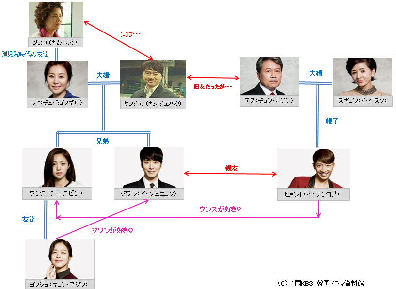 韓国ドラマ 青い鳥の家 相関図 キャスト情報 韓国ドラマ資料室 あらすじ 相関図 キャスト情報なんでもお任せ